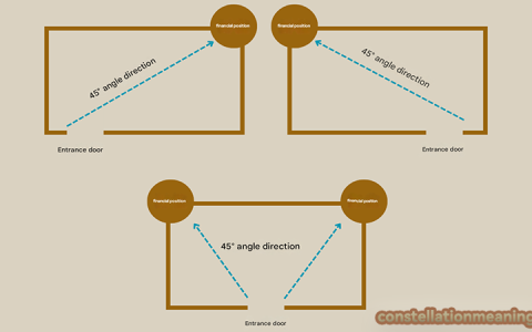 wealth area feng shui（where is the wealth corner of the house）